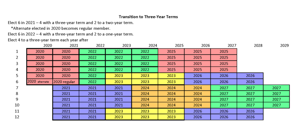 graphic with visual representation of how transition to three year terms will happen. 